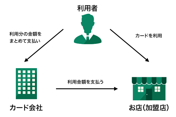 審査なしのクレジットカードは存在する？