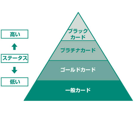 クレジットカードのランク順