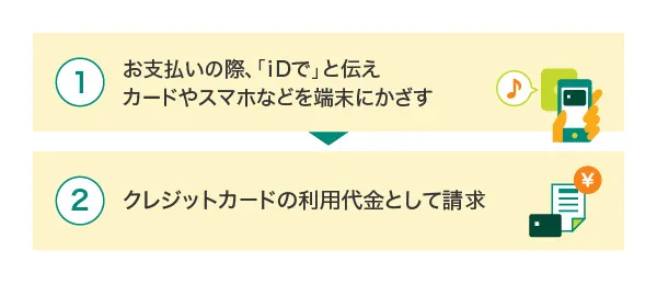 クレジットカード払いでiDを利用する方法