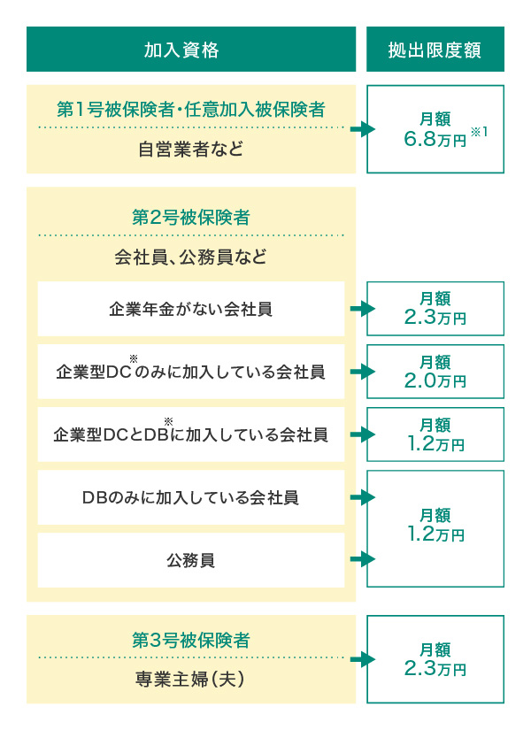 加入資格と拠出限度額の図