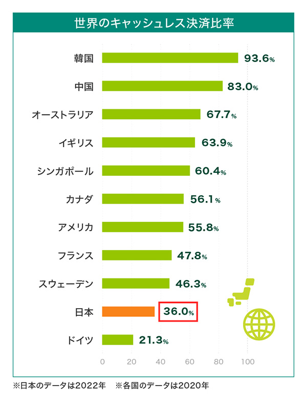 世界のキャッシュレス決済比率