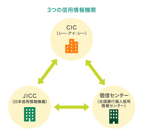 クレヒスが登録されている3つの信用情報機関