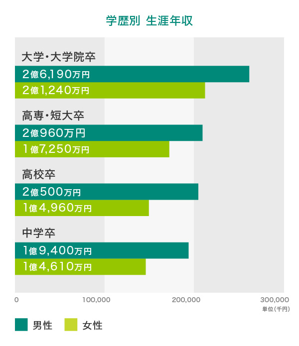 学歴別　生涯年収