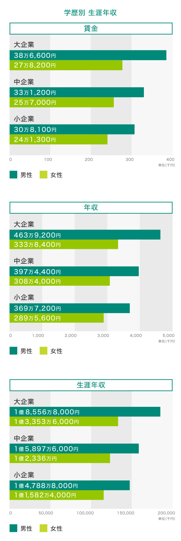 学歴別　生涯年収