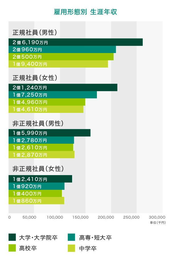 雇用形態別　生涯年収