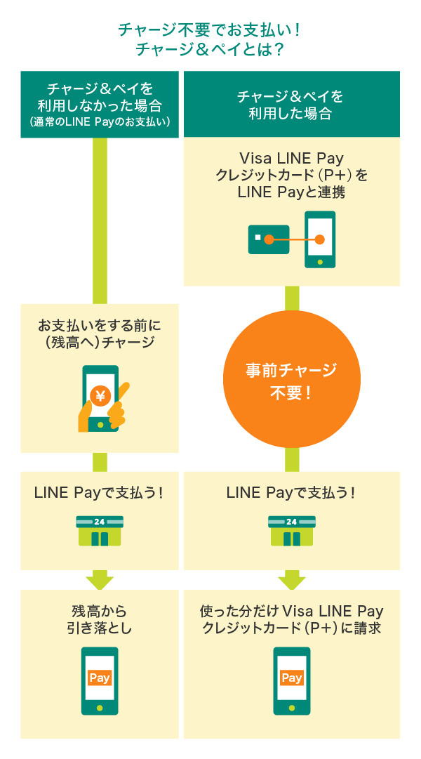 チャージ不要でお支払い！チャージ＆ペイとは？