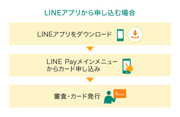 LINEアプリから申し込む場合