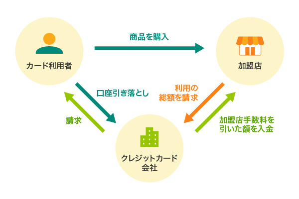 加盟店がカード会社に支払う手数料