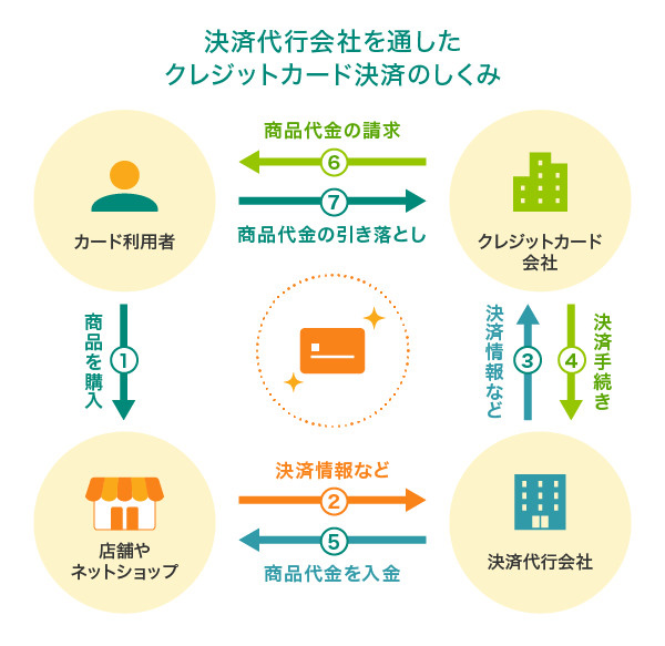 決済代行会社を通したクレジットカード決済のしくみ