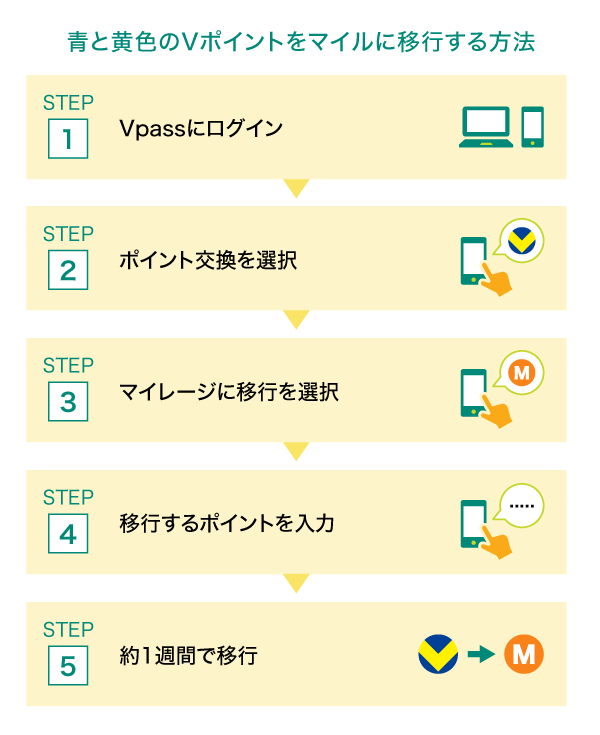 Vポイントをマイルに移行する方法