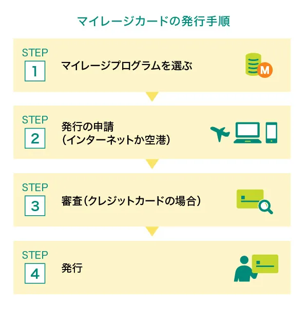 マイレージカードの発行手順