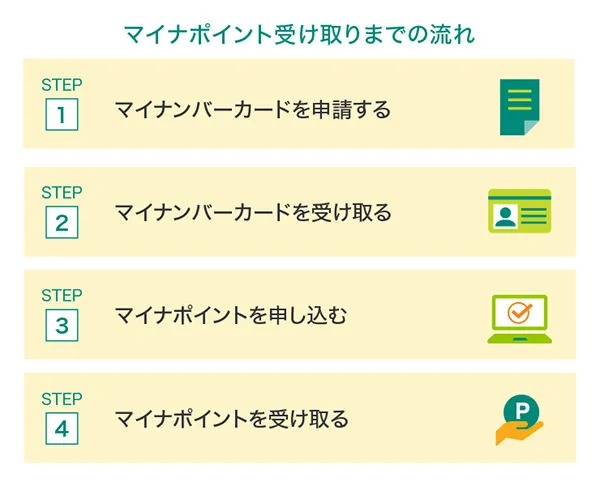 マイナポイントの受け取りまでの流れ