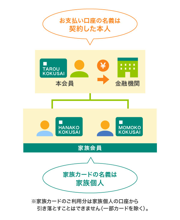 お支払い口座の名義は契約した本人