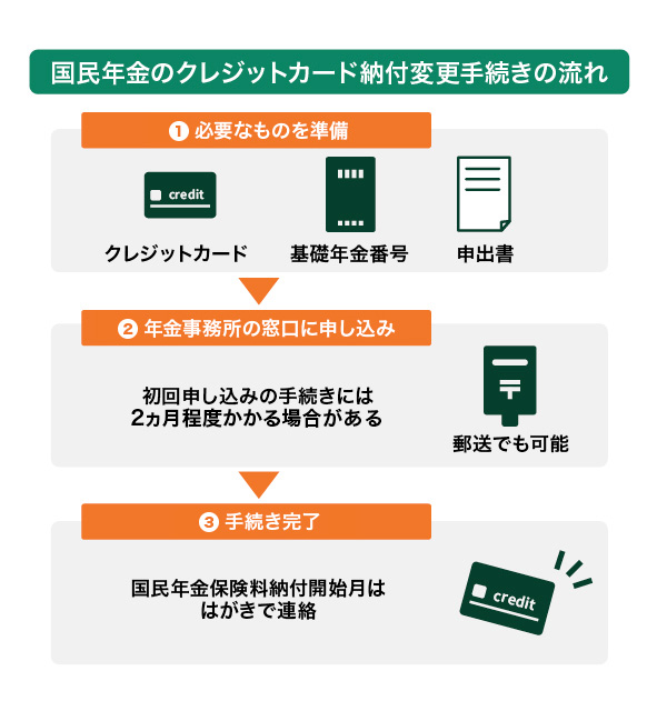 国民年金のクレジットカード納付変更手続きの流れ