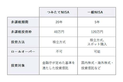 一般NISAとつみたてNISAの違い