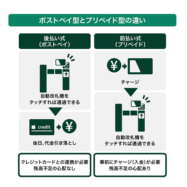 ポストペイ型とプリペイド型の違い