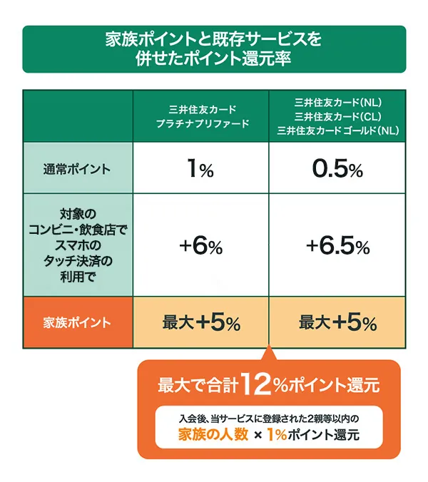 家族ポイントと既存サービスを併せたポイント還元率