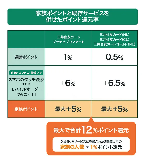 家族ポイントと既存サービスを併せたポイント還元率