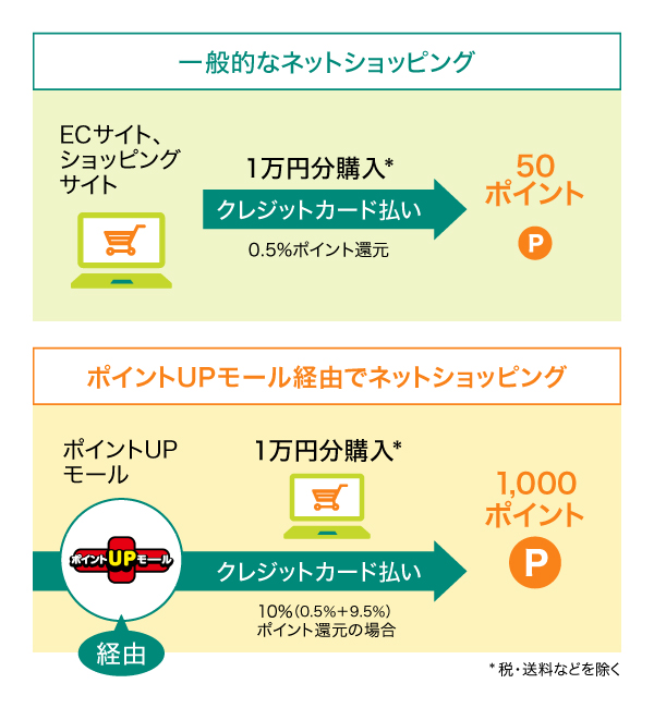 一般的なネットショッピングとポイントUPモール経由でのネットショッピングでのポイント還元の違い