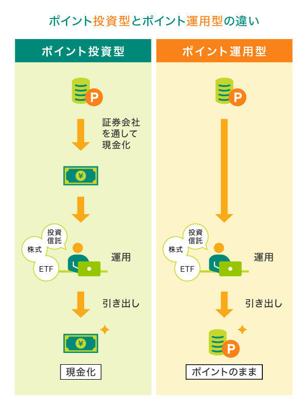 ポイント投資の投資タイプは何がある？
