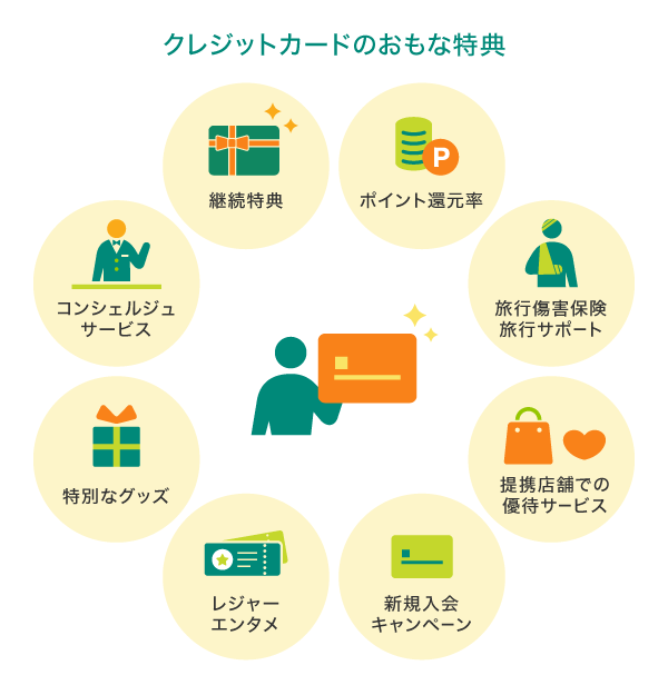 クレジットカードの特典は何がある？