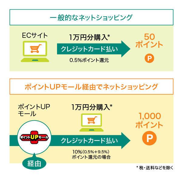 「ポイントUPモール」でポイントを貯める