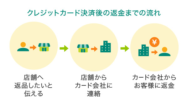 クレジットカード決済後の返金までの流れ