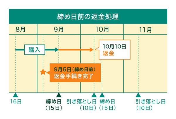 締め日前の返金処理