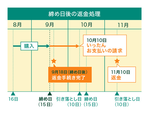 締め日後の返金処理