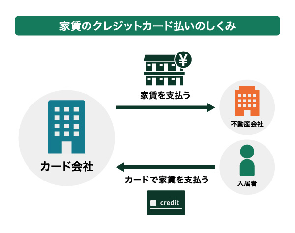 家賃のクレジットカード払いのしくみ