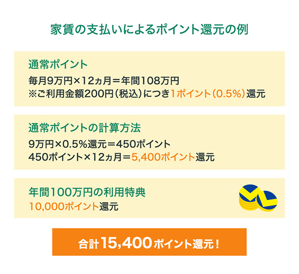 家賃の支払いによるポイント還元の例