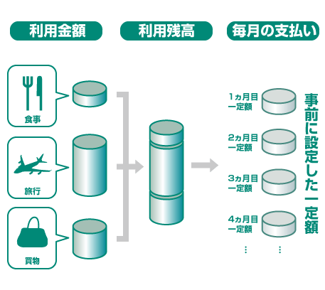 リボ払いのしくみ