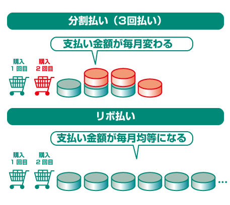 分割払い（3回払いとリボ払いでの月ごとの支払額の違い）