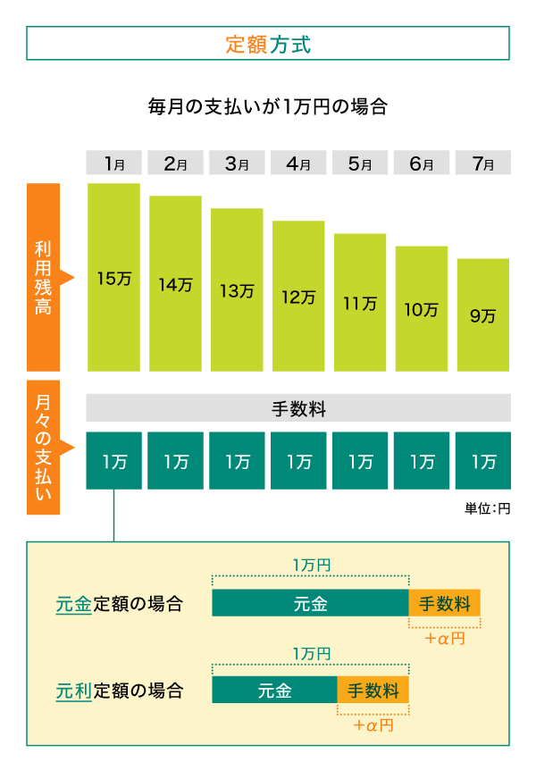 リボ払い：定額方式