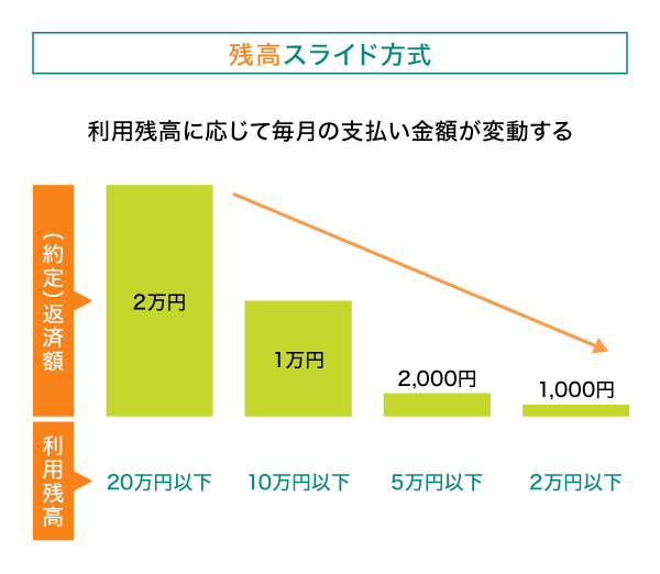 残高スライド方式