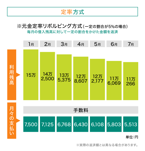 2．定率方式