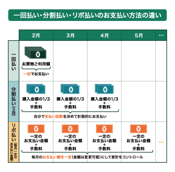 一回払い・分割払い・リボ払いのお支払方法の違い