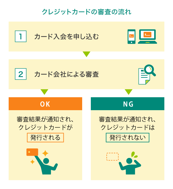 クレジットカード審査の流れ