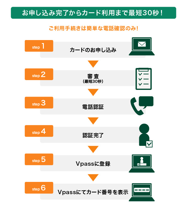 お申し込みから最短30秒で審査が完了する三井住友カードの即時発行