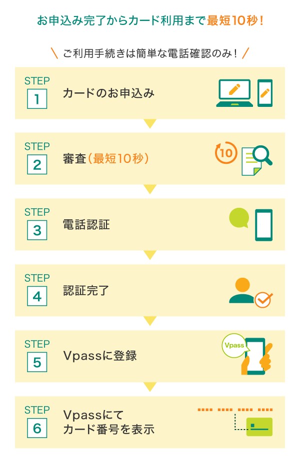 お申し込み完了からカード利用までの流れ