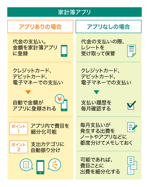 家計簿の付け方 家計簿アプリありの場合となしの場合