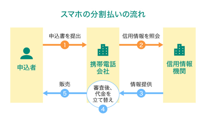 スマホの分割払いの流れ
