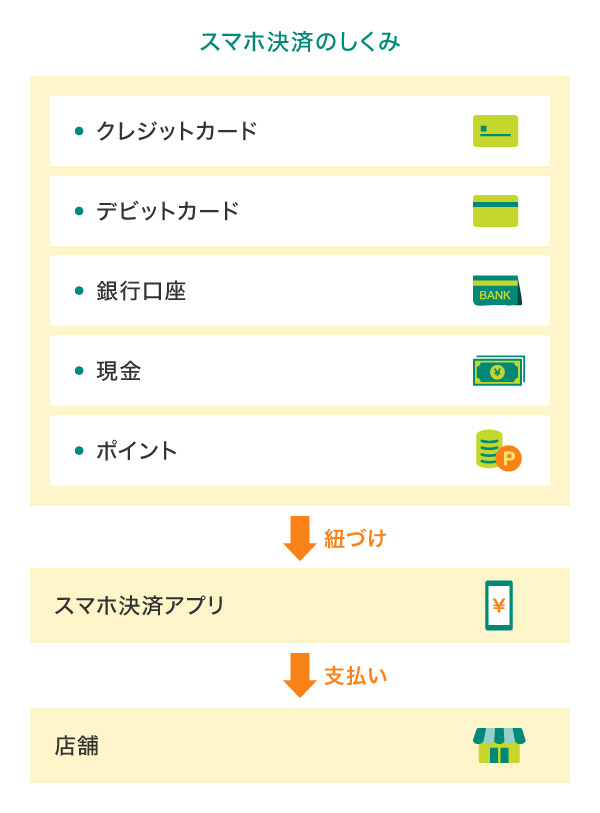 スマホ決済のしくみ