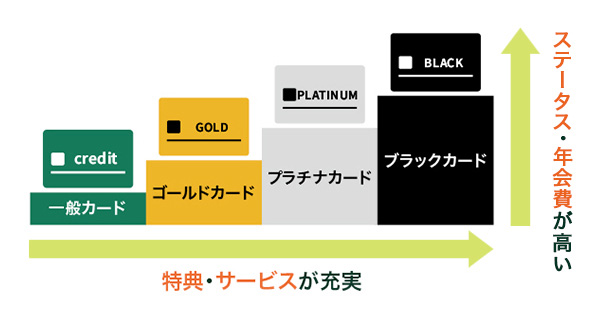 クレジットカードの種類ごとの発行会社とランク