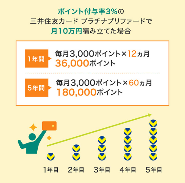 ポイント付与率5.0％の三井住友カード プラチナプリファードで月5万円積み立てた場合