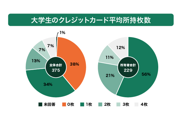 大学生のクレジットカード平均所有枚数