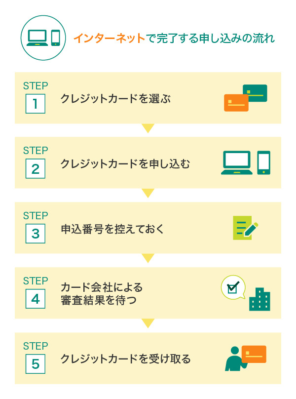 インターネットで完了する申し込みの流れ