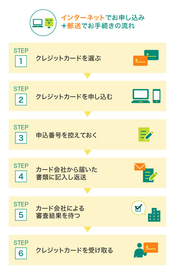 インターネットでお申し込み＋郵送でお手続きの流れ