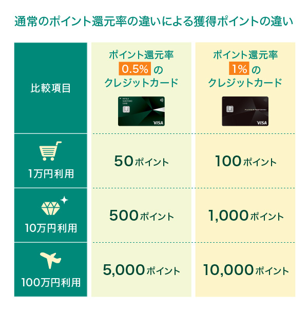 通常のポイント還元率の違いによる獲得ポイントの違い