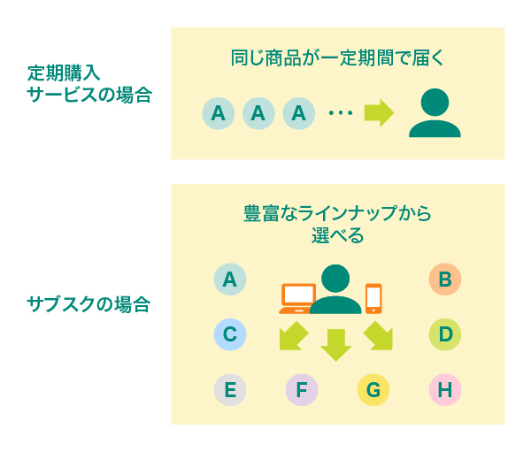 サブスクのしくみ